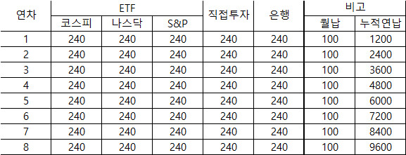 돈 모으며 느낀점