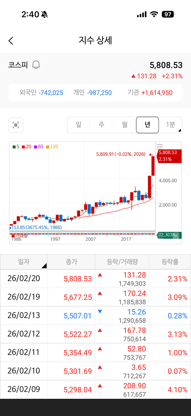 건국이래 코스피가 이런적이 없었네