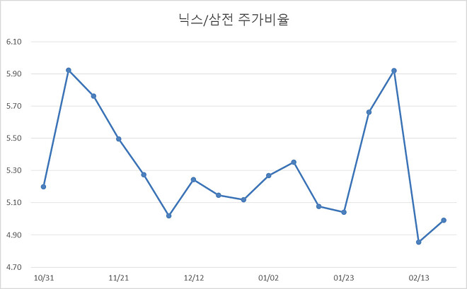 3월 삼성전자, SK하이닉스 주가 추정