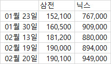 3월 삼성전자, SK하이닉스 주가 추정
