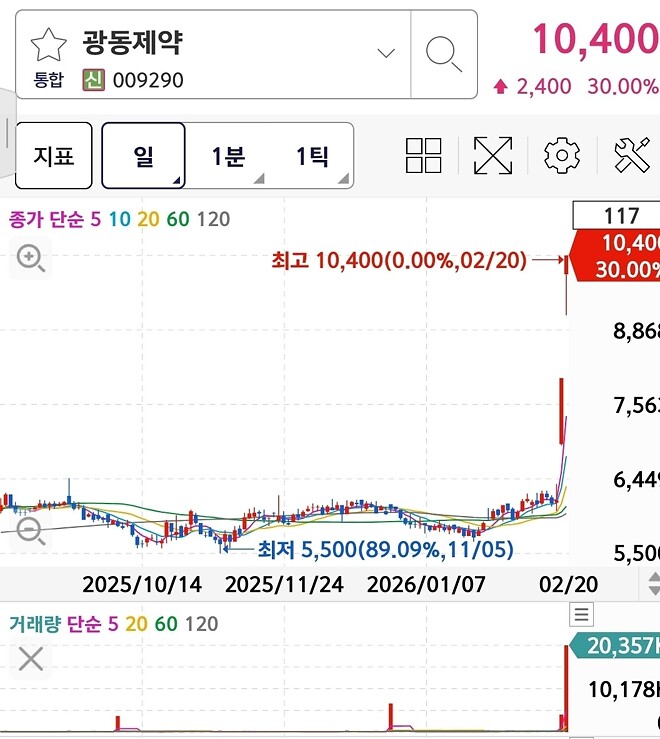 광동제약  이틀만에 두배?