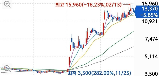 광동제약  이틀만에 두배?