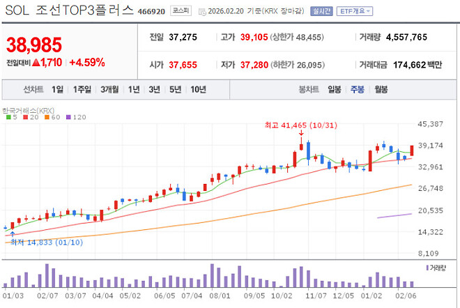 월요일 국장 지켜보다 살 종목