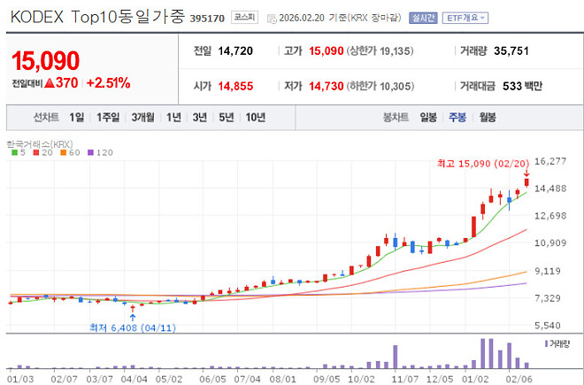 월요일 국장 지켜보다 살 종목