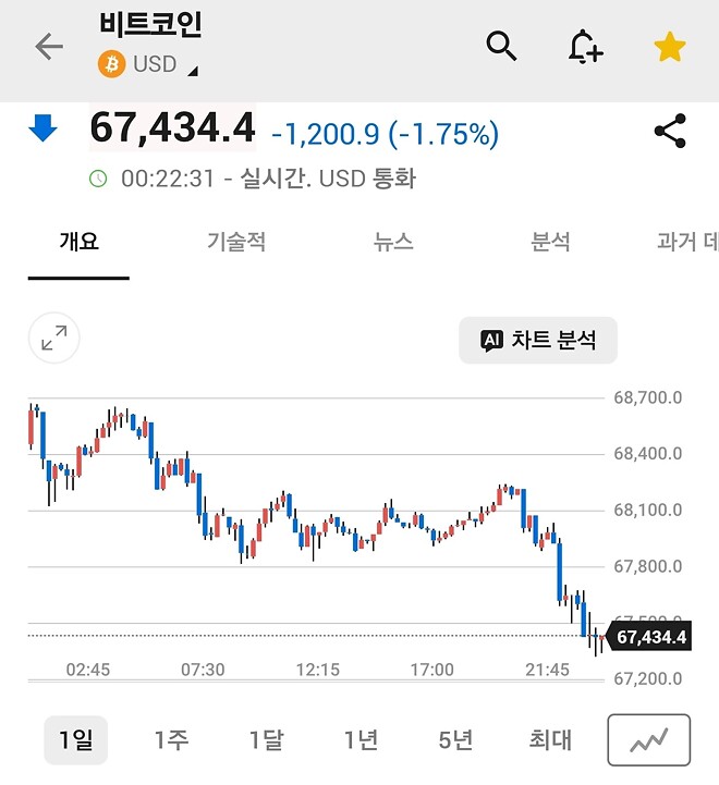 비트코인, 흐르는?