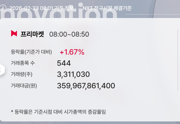 프리장은 지금, +1.67%, 3599억(08:01) 20260223