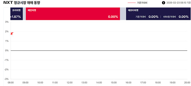 프리장은 지금, +1.67%, 3599억(08:01) 20260223