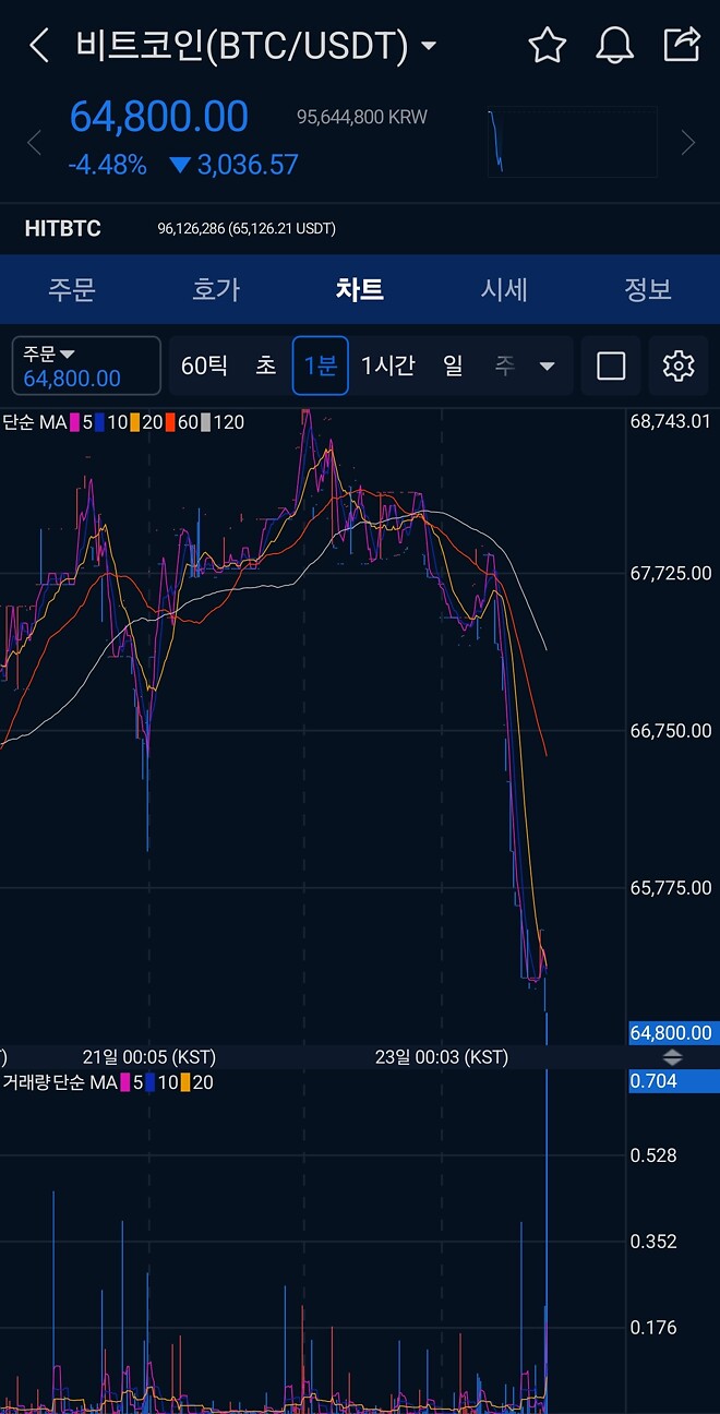 비트코인은 당분간 무조건 우하향일거같긴한데