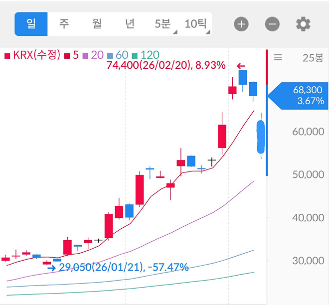 미래에셋증권 불길한 소리 (내맘대로차트 )