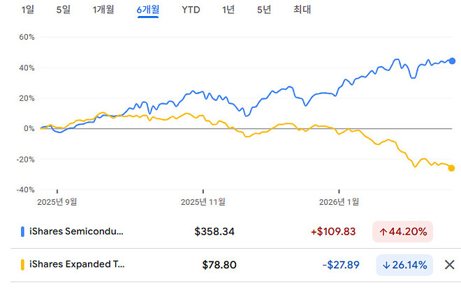 S&amp;amp;P map)극단적인 소프트웨어 vs 하드웨어