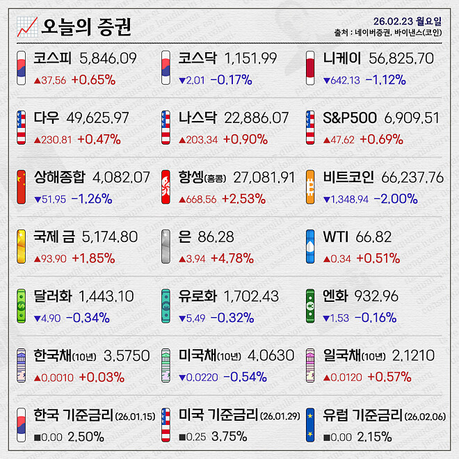 경제 뉴비를 위한 오늘의 경제뉴스 요약(260223)