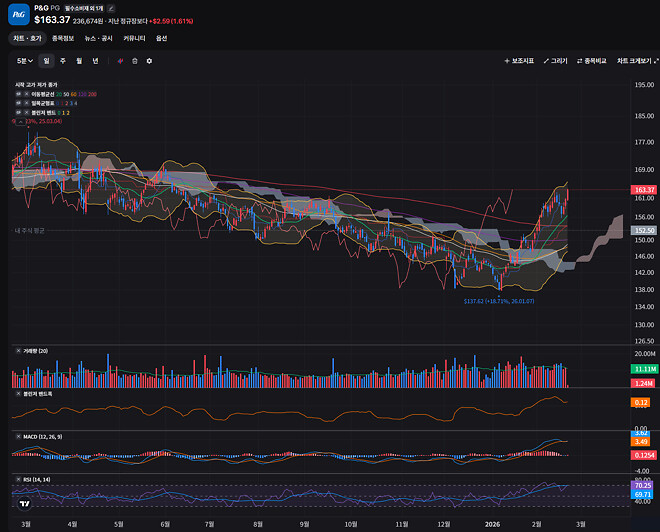 필수소비재에 관심 있으신분들 이거 한입 어떠세요?