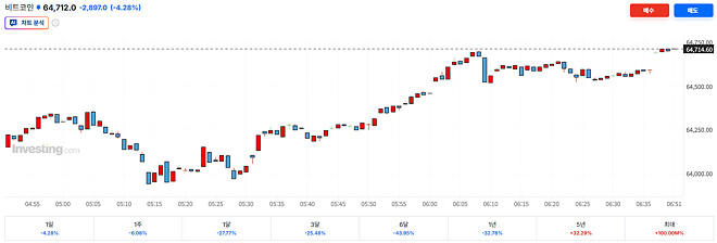 8시까지 나선, 영선, 독선, 비트코인 올려주세요!