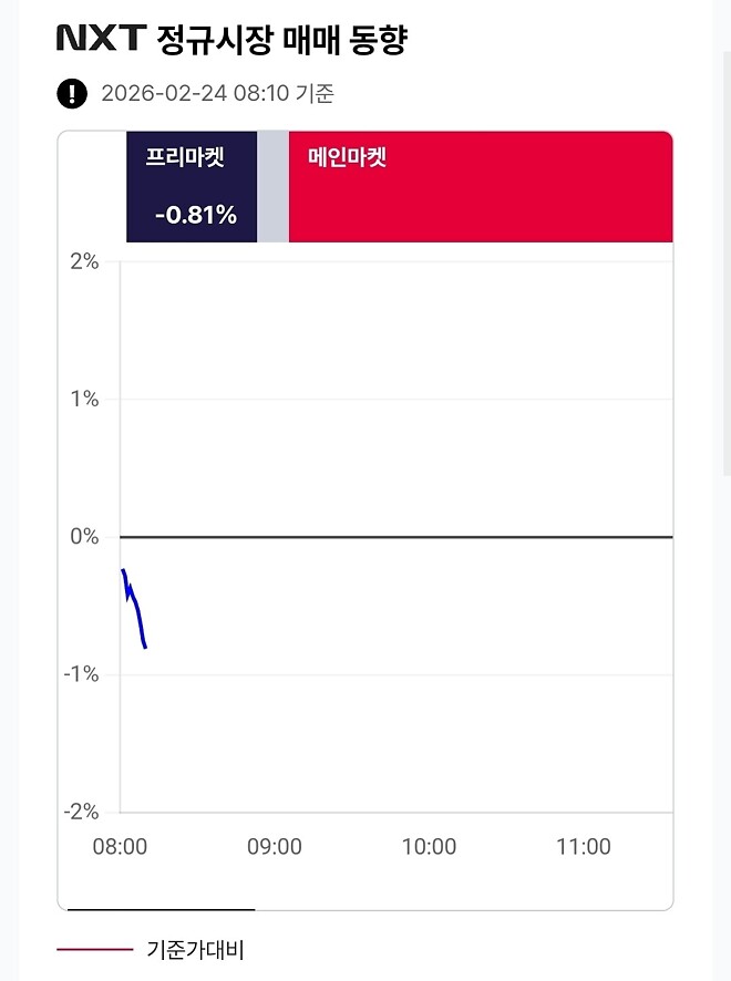 프리장은 지금, -0.23%, 1888억(08:01) 20260224