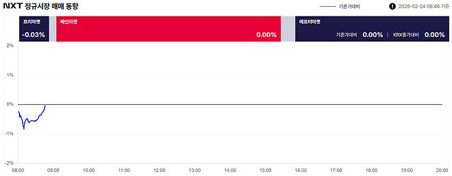 프리장은 지금, -0.23%, 1888억(08:01) 20260224