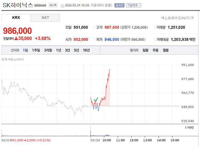 늦은 공시합니다. 제가 하이닉스 팔았습니다.