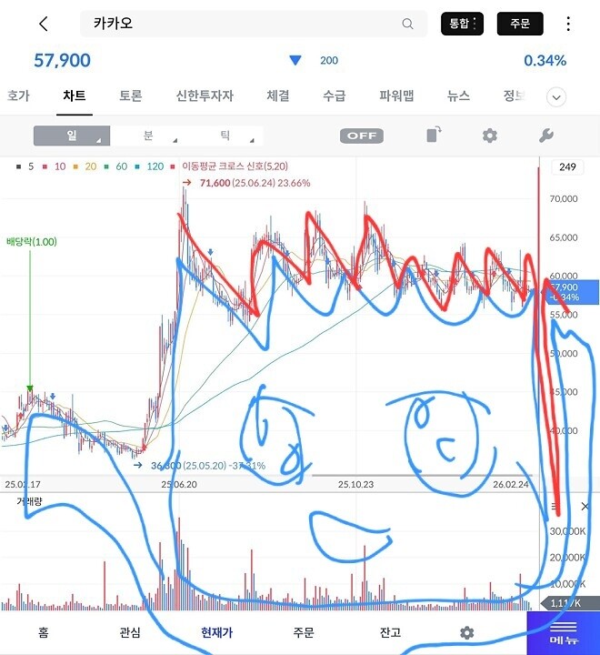 카카오 대충 그려본 기영이 (내맘대로차트)