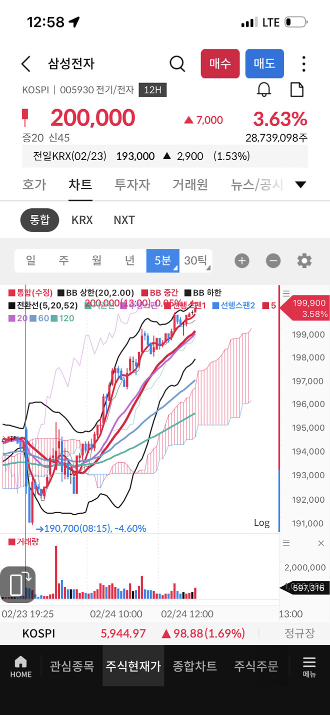 20만전자 달성 ㄷㄷ