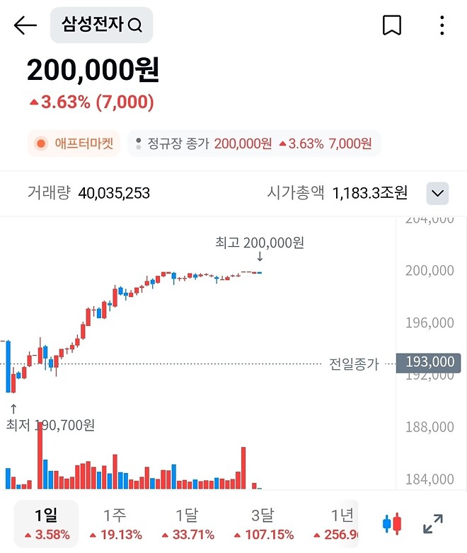 삼성 20만원 도달