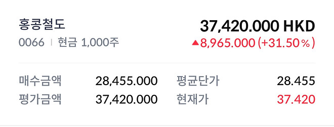 이익실현 후 커버드콜 갈까? 말까? 고민 중