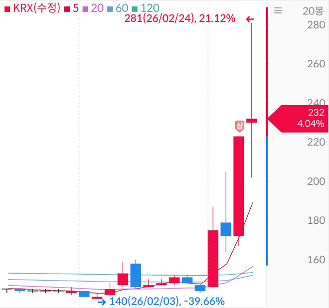 잡주들의 싸움, 종가 (2.24)