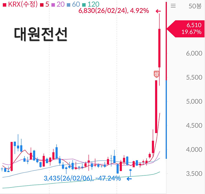 거래대금 상위 (삼성sdi, 대원전선)