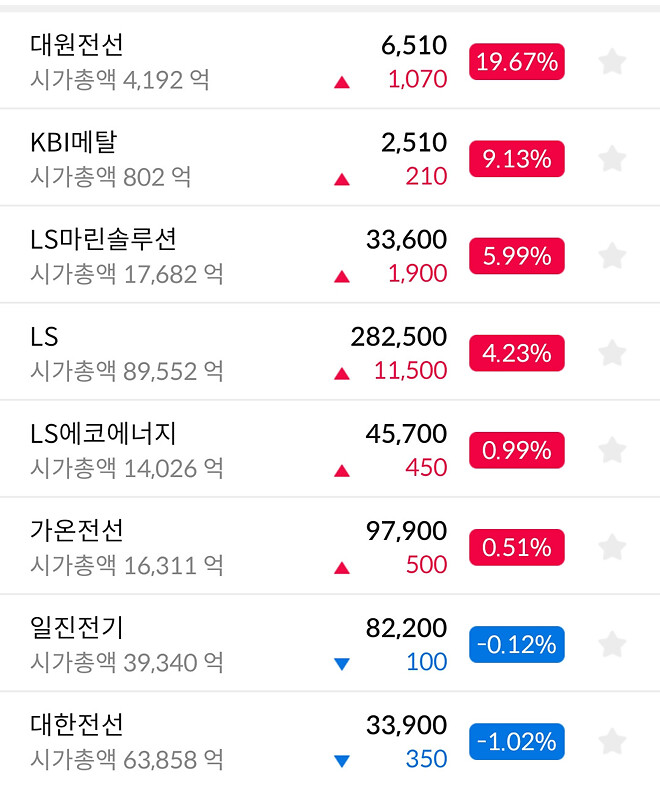 거래대금 상위 (삼성sdi, 대원전선)