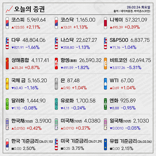 경제 뉴비를 위한 오늘의 경제뉴스 요약(260224)