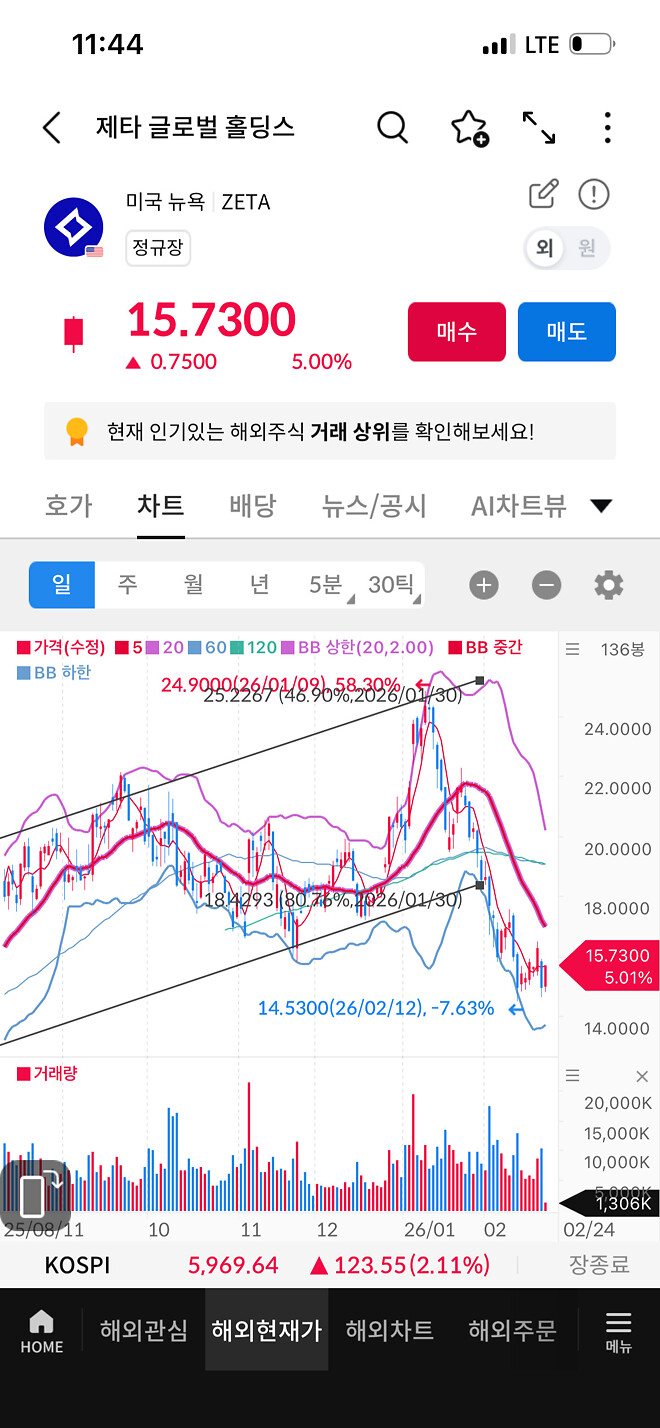제타 2와 5프로 사이의 상승률!