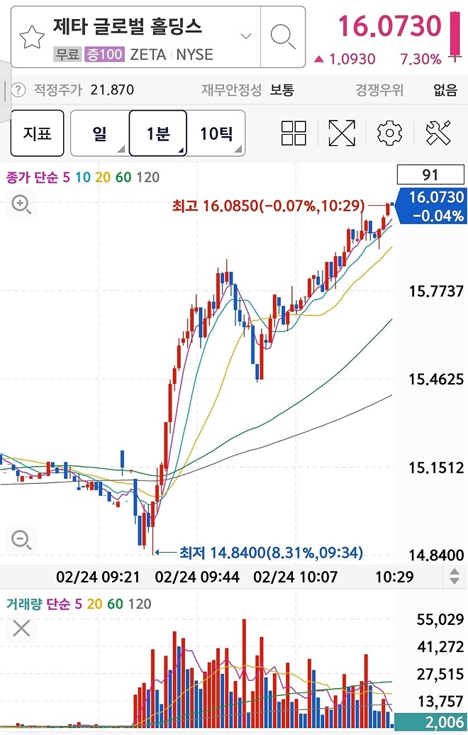 제타 실발 앞두고 폭등?