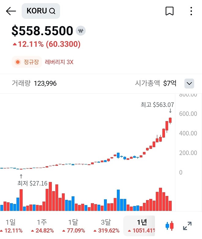 코루가 1년동안