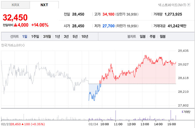 [끌올] [추천] 월덱스 (+14%) 대호황