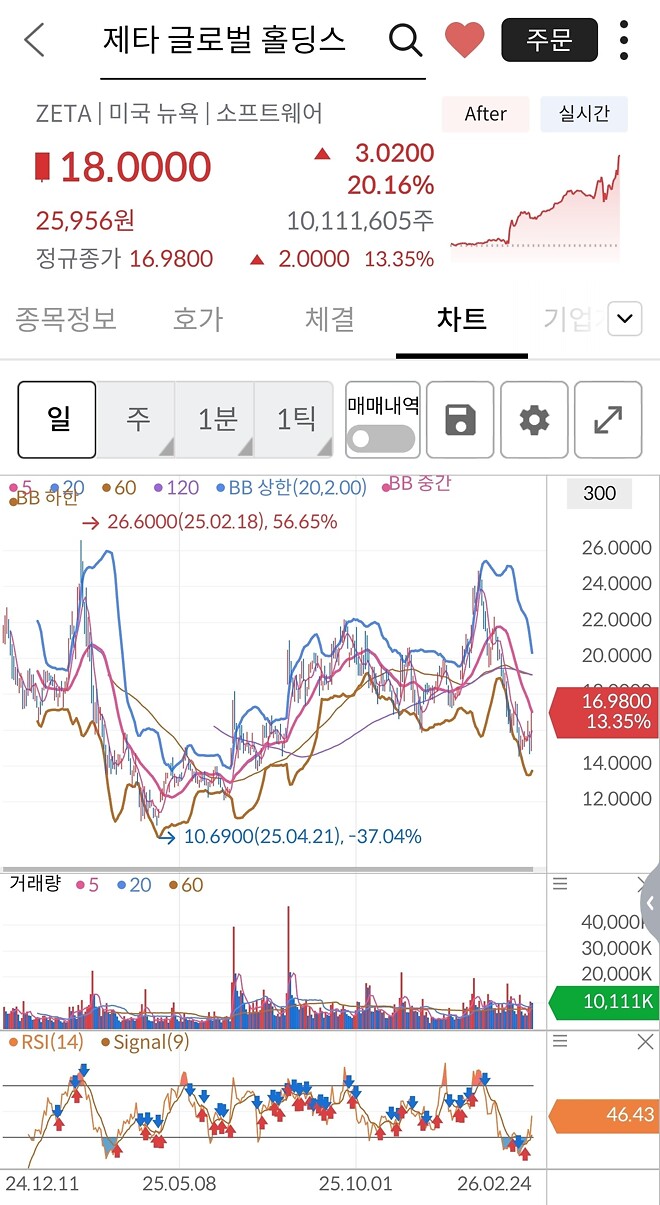제타 20프로 상승했구나...