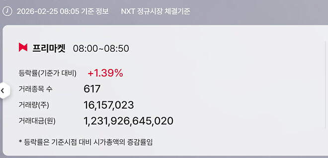 프리장은 지금, +1.39%, 1조 2319억(08:05) 20260225