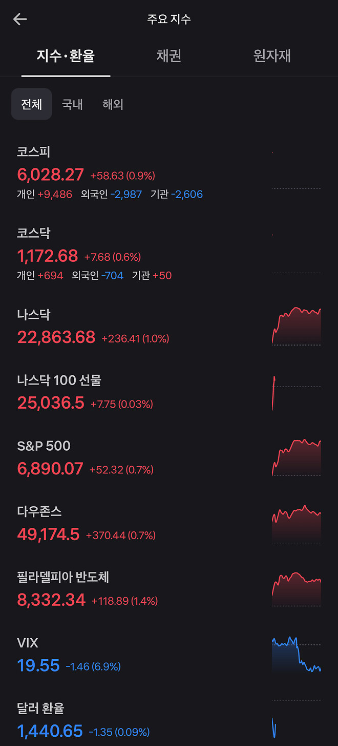 코스피 6000 돌파