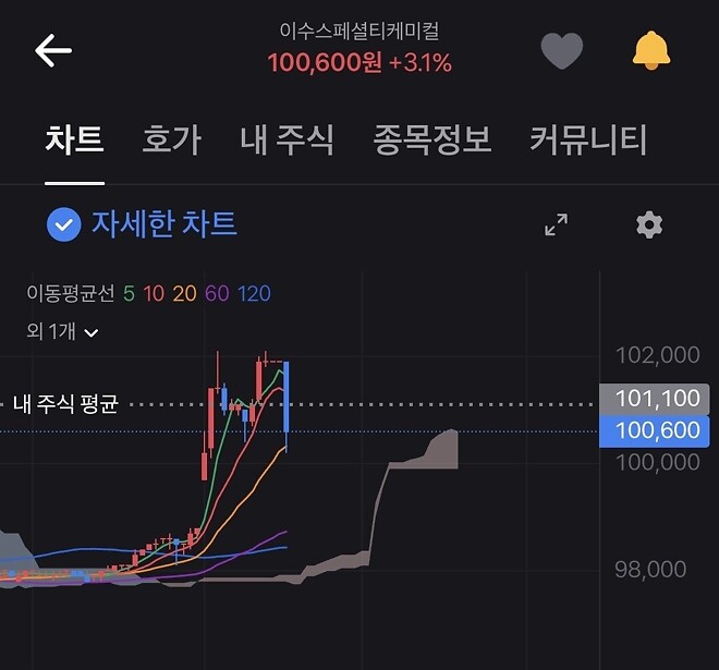 전고체 단타 갈려나가는중...