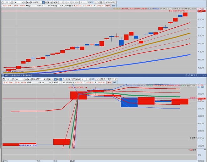 코스피 6,000...ㅎㄷㄷ
