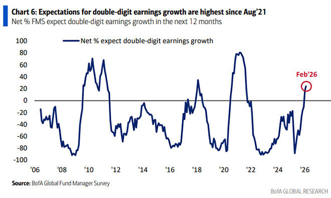 2월 달 펀드매니저 서베이 (뱅크 오브 아메리카)