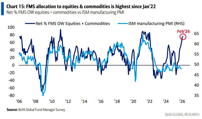 2월 달 펀드매니저 서베이 (뱅크 오브 아메리카)