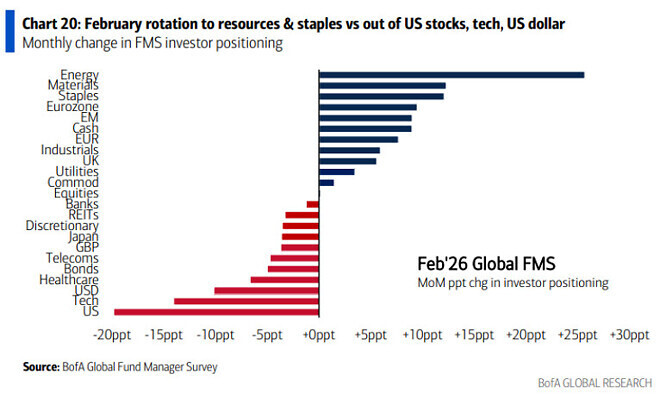 2월 달 펀드매니저 서베이 (뱅크 오브 아메리카)