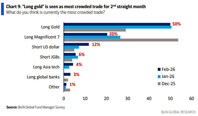2월 달 펀드매니저 서베이 (뱅크 오브 아메리카)