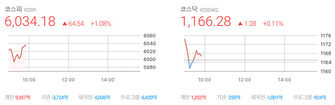 무난하게 6000안착