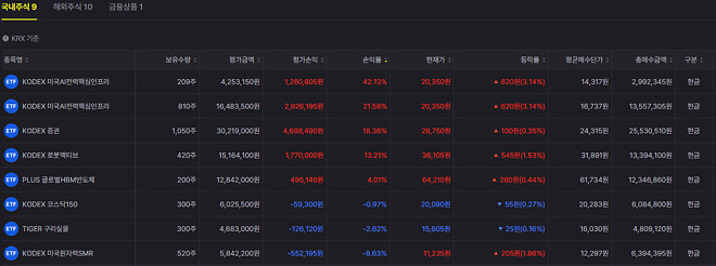 수익률 나쁜건아닌데 재미가 없네요