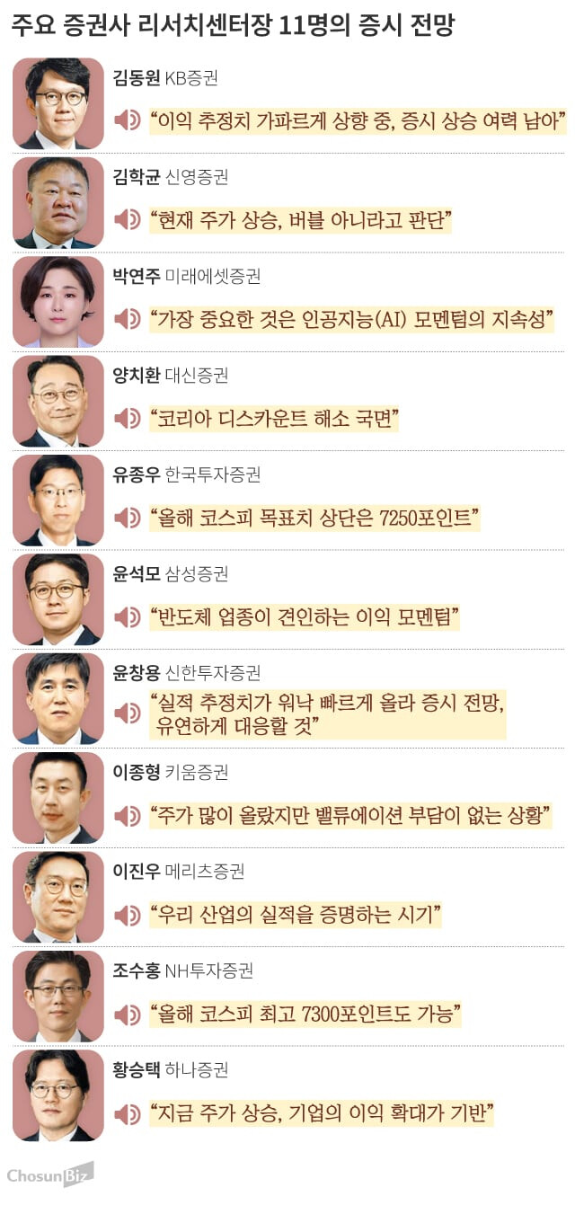 7500까지 본다라...