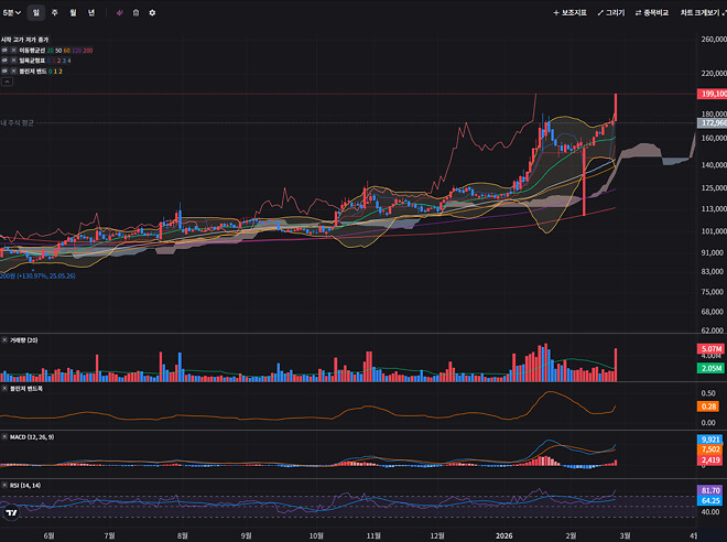 위폴에서 언급된 차트상 좋아보이는 주식