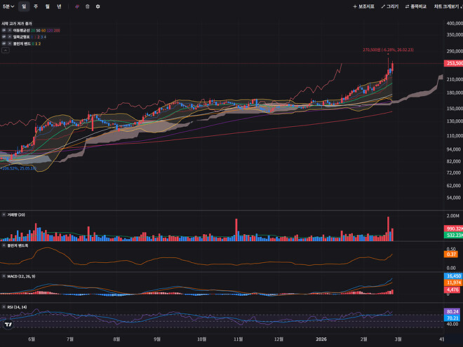 위폴에서 언급된 차트상 좋아보이는 주식