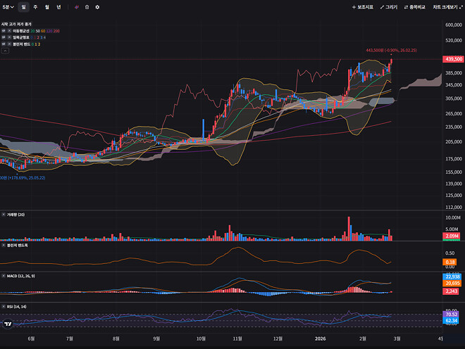 위폴에서 언급된 차트상 좋아보이는 주식