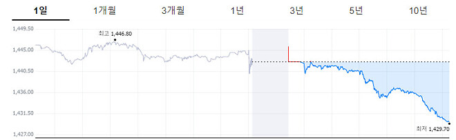 환율도 이정도면 많이 내려온 거 같은데