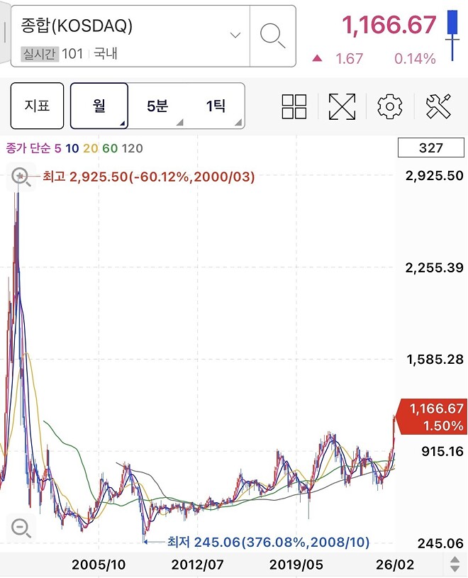 우리 스닥이... 토닥토닥...