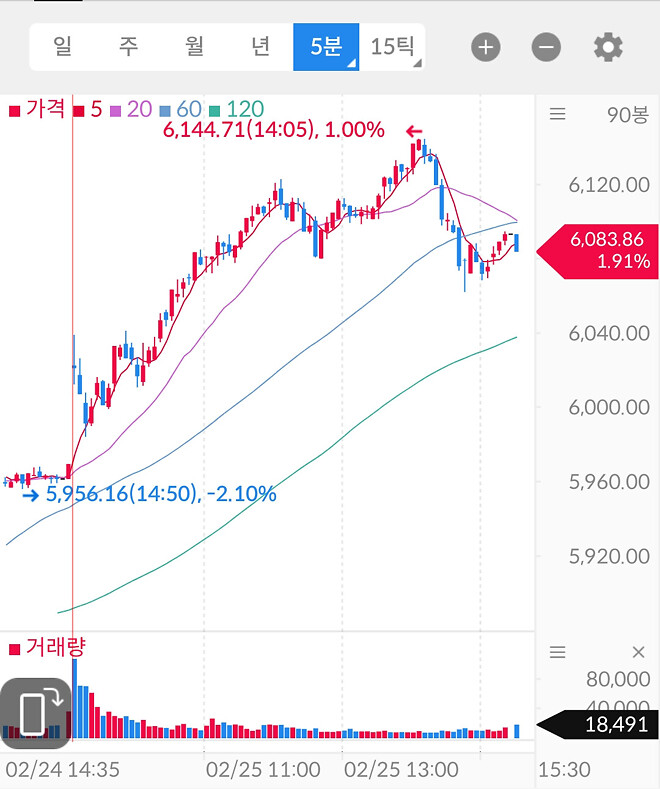 코스피 6000 돌파